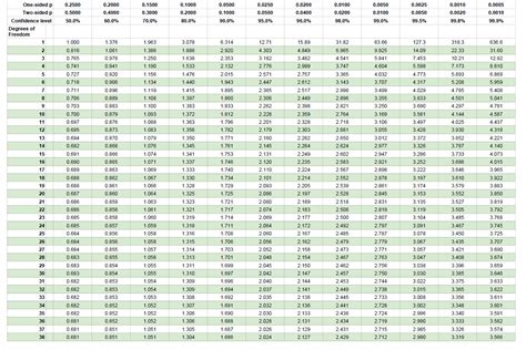 Explain Critical Value Table 的图像结果