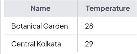 botanical garden and central kolkata temperature difference graph ...