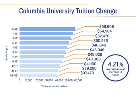 Columbia undergraduate tuition to increase 3.9 percent for the fourth year in a row