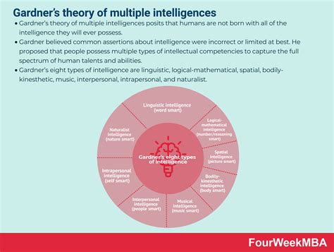 Multiple Intelligences Theory 的图像结果