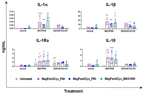 Assessment of the Impact of a Toll-like Receptor 2 Agonist Synthetic ...