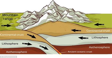How Are Mountains Formed? [1 min read]