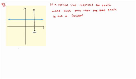 Image result for Identifying Functions Graph