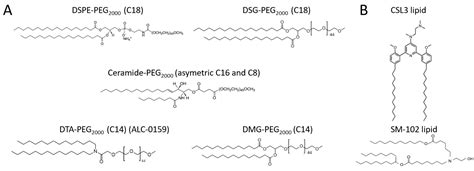 Effect of PEG Anchor and Serum on Lipid Nanoparticles: Development of a Nanoparticles Tracking ...