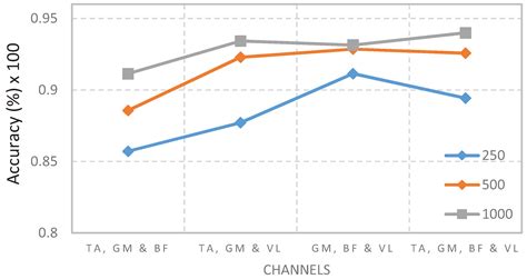 A Study of Movement Classification of the Lower Limb Based on up to 4 ...