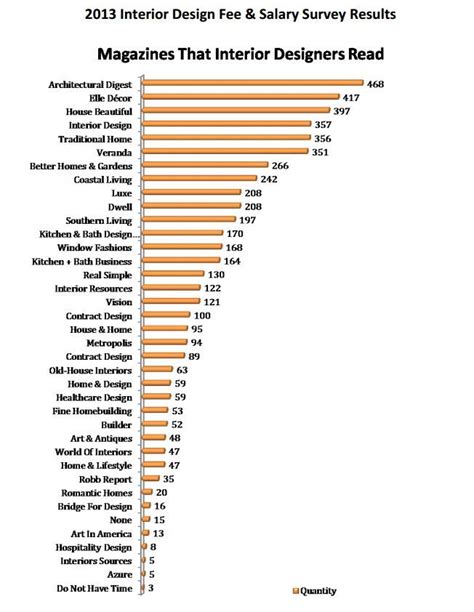 magazine layout designer salary