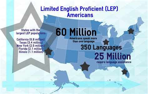 Marking 15 Years of Improving Federal Access to the Limited English ...