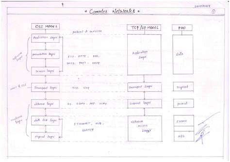 CN Complete - Computer Networks - 2IN35A0418 Computer Networks I OSI ...