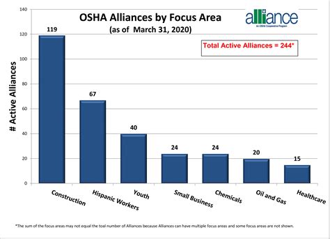 Alliance Charts | Occupational Safety and Health Administration