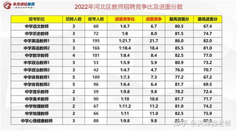 2023年天津河北区教师招聘公告解读（笔试。面试考试内容、时间安排、竞争比分析、薪资等） - 知乎