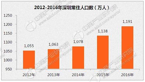 深圳人口那些事：每年新增40-50万人，增长空间还很大？_腾讯新闻