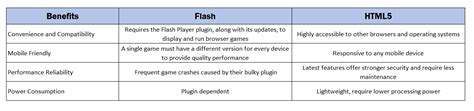 Image result for HTML5 vs Flash