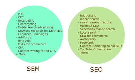 What Is SEM? Does SEM Include SEO?