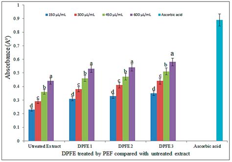 Pulsed Electric Field-Assisted Ethanolic Extraction of Date Palm Fruits ...