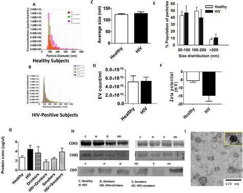 Circulatory Astrocyte and Neuronal EVs as Potential Biomarkers of ...