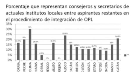 OPLEs, candidatos a entrevista