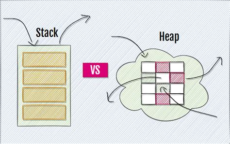 Image result for Heap and Stack Explained