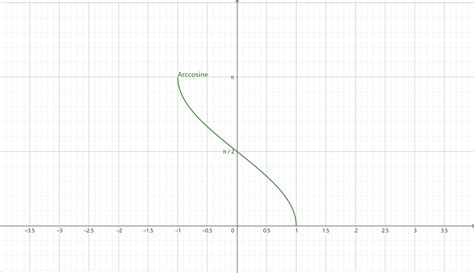 Inverse Cosine Calculator - Find The Exact Value of Arccos - MathBz