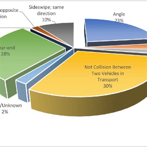 Image result for Collision Types Explained