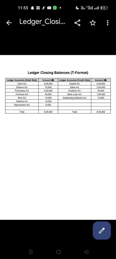 Ledger Closing Balances (T-Format) | Ledger Accounts (Debit Side) | Amou..