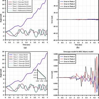 Image result for Simscape Balancing Robot
