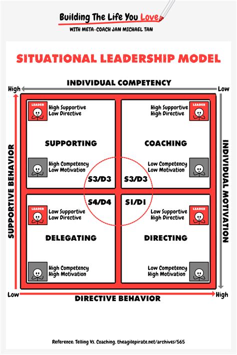 Situational Leadership Model 的图像结果