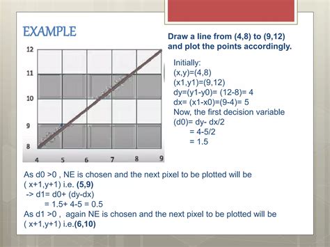 Midpoint Line Algorithm 的图像结果