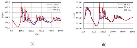Modeling of the Free-Surface-Pressurized Flow of a Hydropower System ...