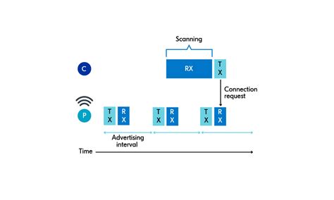 Image result for Dounble Connection Process
