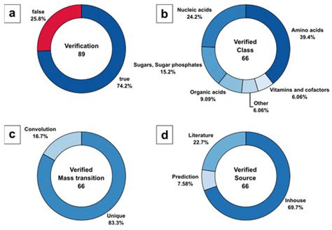 Metabolites | Special Issue : Metabolic Pathway Profiling and ...