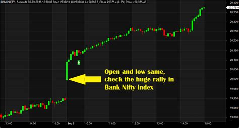 Image result for Open High Open Low Strategy