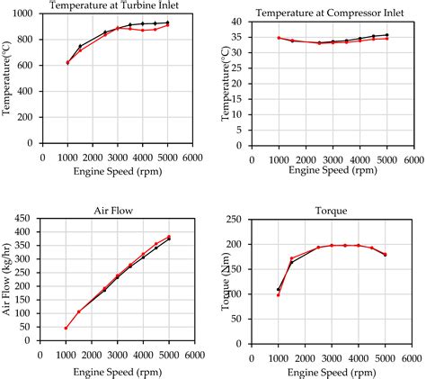 Effects of Pre-Turbocharger Turbine Water Injection on the Sustainable ...