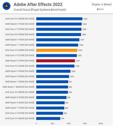 Intel Core i9-13900K / i5-13600K review: the king of processors ...