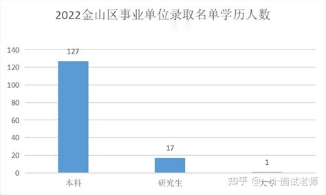 上海市金山区2022年度事业单位公开招聘拟聘人员公示名单分析，女生是男生的两倍，本科学历人数多，在职考生多 - 知乎
