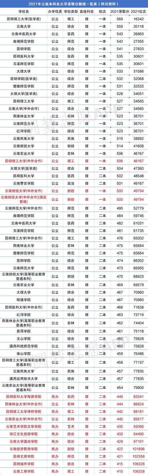 云南艺术学院2019年湖南省艺术类专业录取分数线_录取线_中国美术高考网
