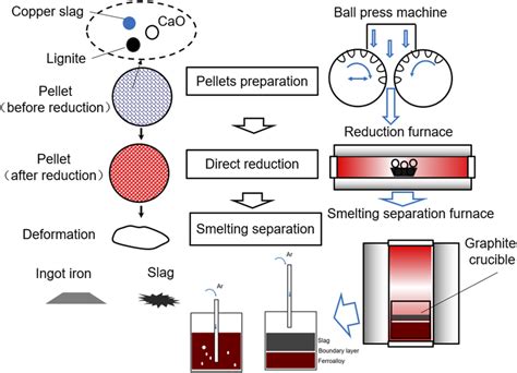 Experiment Process 的图像结果