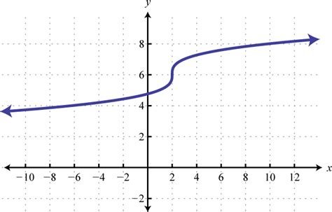 Graphing a Function Using Transformations 的图像结果