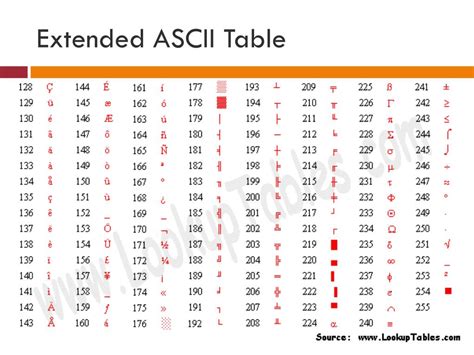 Image result for ASCII Table C