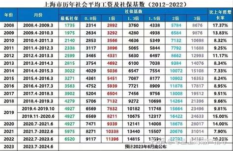 陕西省历年在岗职工社会平均工资单位