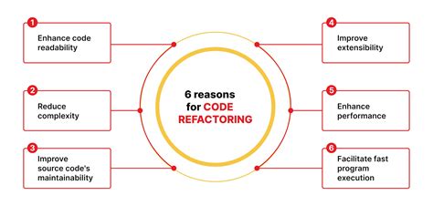 Image result for Refactoring Complicated Code