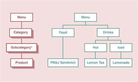 Restaurant menu taxonomy — Zoe Tey