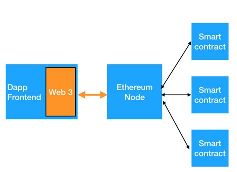 Image result for Web3 JS Smart Contract