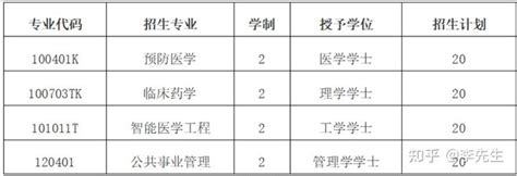 重庆医科大学2022年第二学士学位招生简章 - 知乎