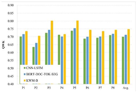 KWM-B: Key-Information Weighting Methods at Multiple Scale for ...