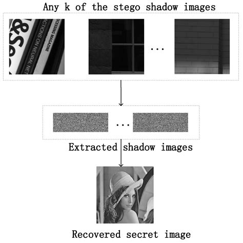 Meaningful Secret Image Sharing Scheme with High Visual Quality Based ...