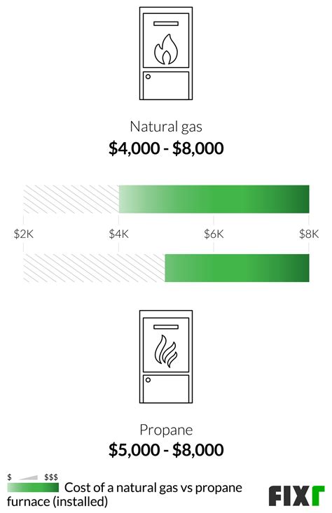 How Much Does A Propane Furnace Cost Installed at Amanda Barbour blog