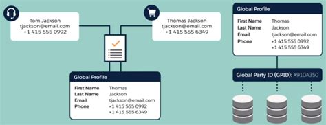 Image result for Customer 360 Data Model for Databricks