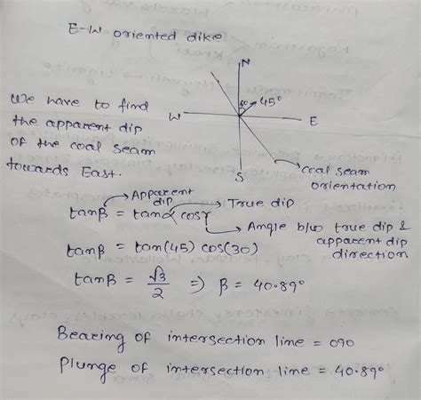 A vertical dyke trending east-west intersects a coal seam dipping 45 ...