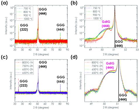 Deposition of Crystalline GdIG Samples Using Metal Organic ...