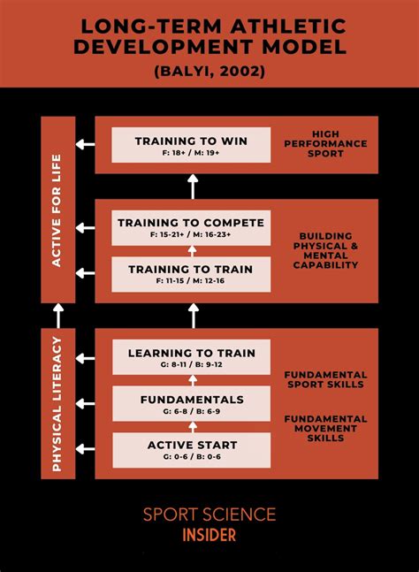 The Long-Term Athletic Development (LTAD) Model – Sport Science Insider